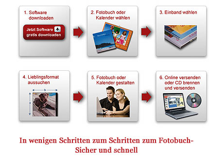6 Schritte zum Fotobuch